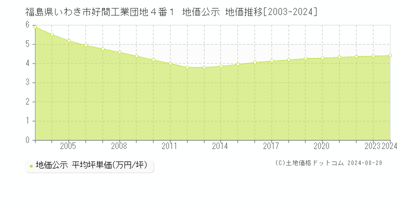 福島県いわき市好間工業団地４番１ 公示地価 地価推移[2003-2023]