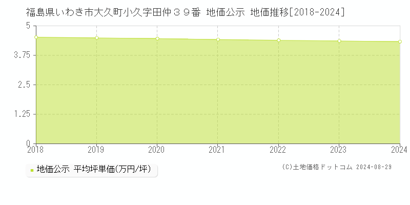 福島県いわき市大久町小久字田仲３９番 公示地価 地価推移[2018-2023]