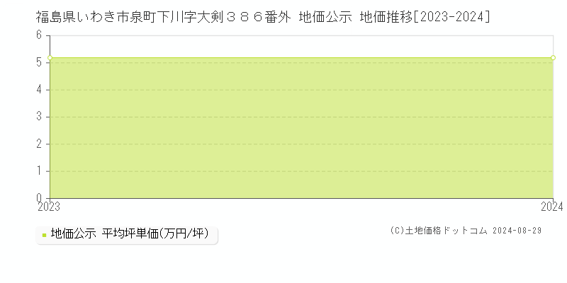 福島県いわき市泉町下川字大剣３８６番外 公示地価 地価推移[2023-2023]