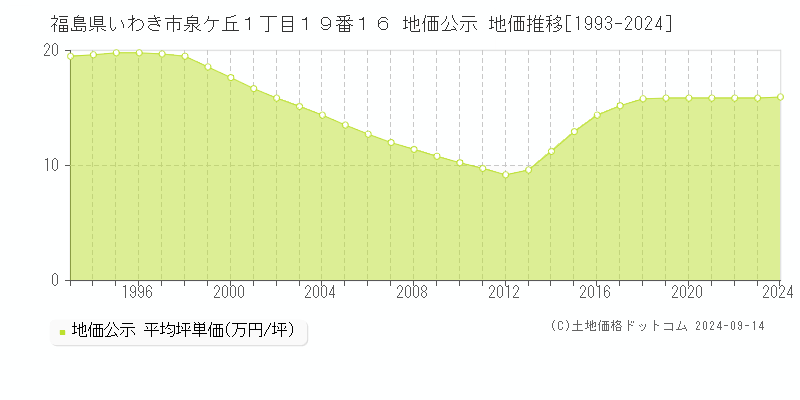 福島県いわき市泉ケ丘１丁目１９番１６ 地価公示 地価推移[1993-2024]