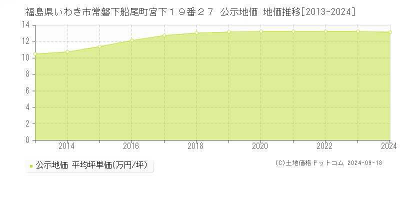 福島県いわき市常磐下船尾町宮下１９番２７ 公示地価 地価推移[2013-2023]