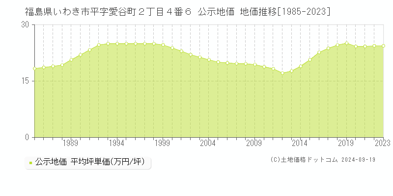 福島県いわき市平字愛谷町２丁目４番６ 公示地価 地価推移[1985-2022]