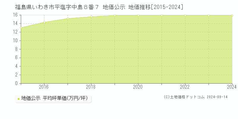 福島県いわき市平塩字中島８番７ 公示地価 地価推移[2015-2023]