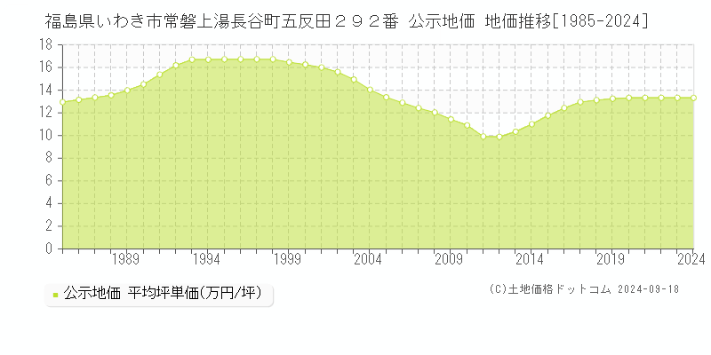 福島県いわき市常磐上湯長谷町五反田２９２番 公示地価 地価推移[1985-2023]