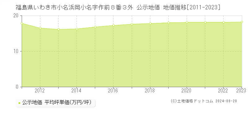 福島県いわき市小名浜岡小名字作前８番３外 公示地価 地価推移[2011-2022]