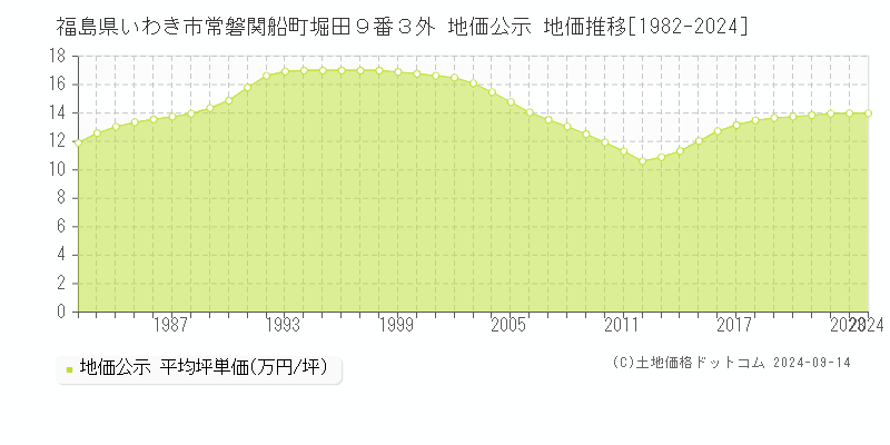 福島県いわき市常磐関船町堀田９番３外 地価公示 地価推移[1982-2024]