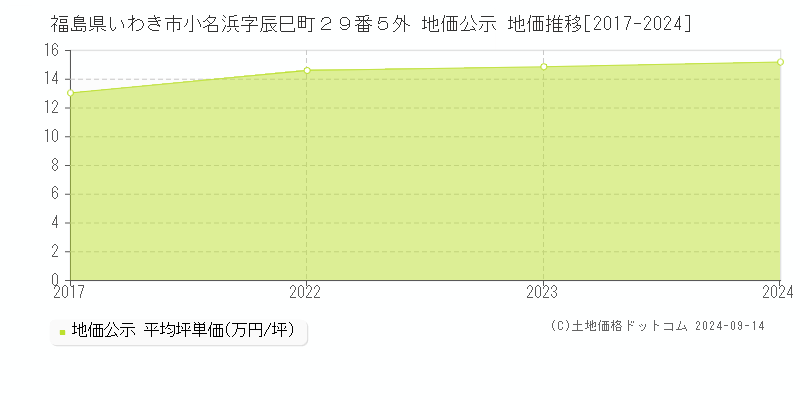 福島県いわき市小名浜字辰巳町２９番５外 公示地価 地価推移[2017-2022]