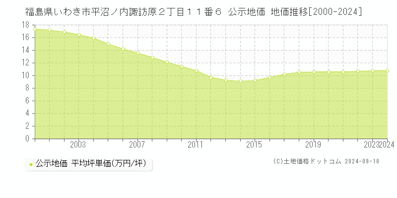 福島県いわき市平沼ノ内諏訪原２丁目１１番６ 公示地価 地価推移[2000-2024]