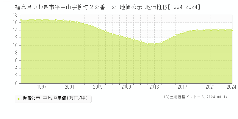 福島県いわき市平中山字柳町２２番１２ 公示地価 地価推移[1994-2022]