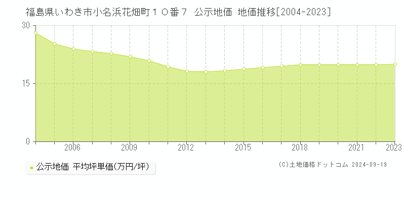 福島県いわき市小名浜花畑町１０番７ 公示地価 地価推移[2004-2023]