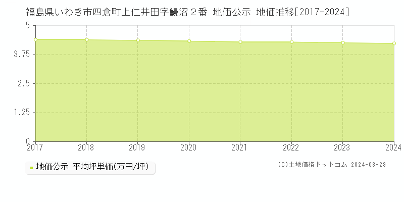 福島県いわき市四倉町上仁井田字鰻沼２番 公示地価 地価推移[2017-2024]