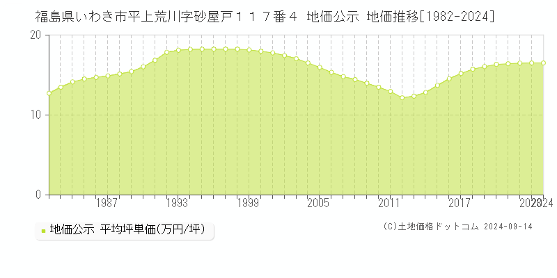 福島県いわき市平上荒川字砂屋戸１１７番４ 公示地価 地価推移[1982-2023]