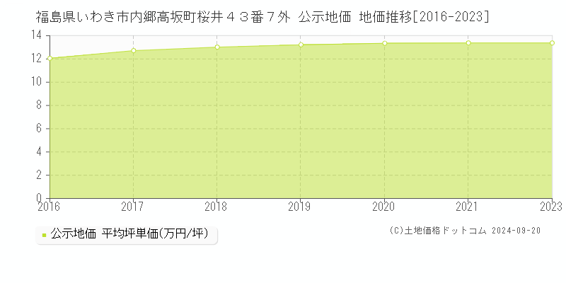 福島県いわき市内郷高坂町桜井４３番７外 公示地価 地価推移[2016-2023]