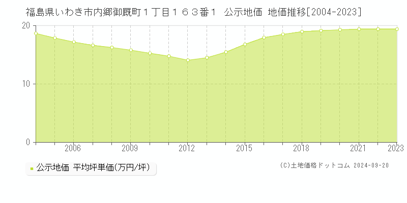 福島県いわき市内郷御厩町１丁目１６３番１ 公示地価 地価推移[2004-2022]