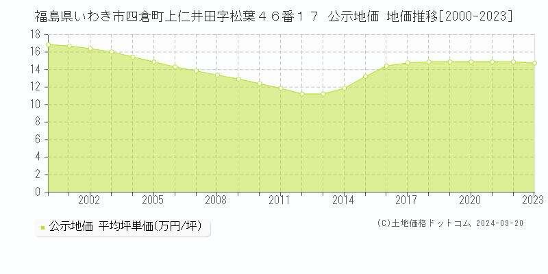 福島県いわき市四倉町上仁井田字松葉４６番１７ 公示地価 地価推移[2000-2022]