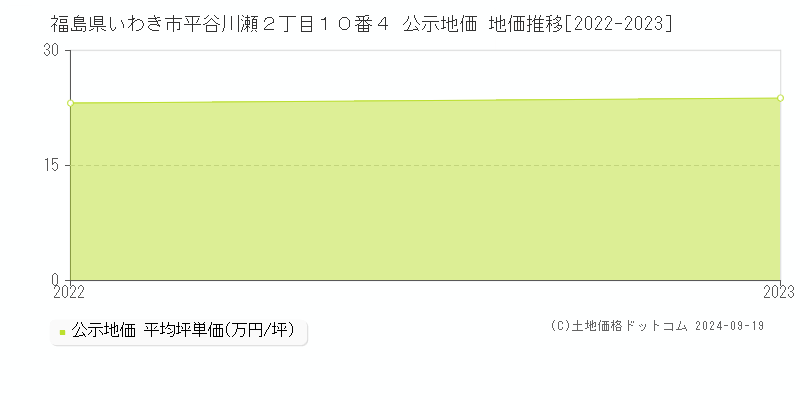 福島県いわき市平谷川瀬２丁目１０番４ 公示地価 地価推移[2022-2023]