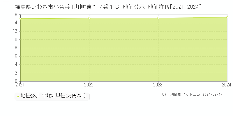 福島県いわき市小名浜玉川町東１７番１３ 公示地価 地価推移[2021-2022]