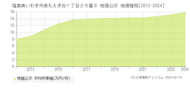 福島県いわき市泉もえぎ台１丁目２５番８ 公示地価 地価推移[2012-2023]