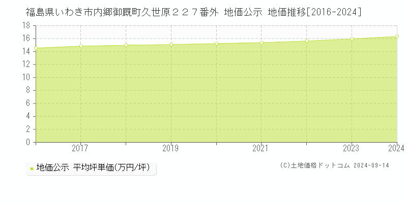 福島県いわき市内郷御厩町久世原２２７番外 公示地価 地価推移[2016-2022]