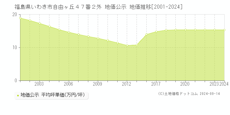 福島県いわき市自由ヶ丘４７番２外 公示地価 地価推移[2001-2023]