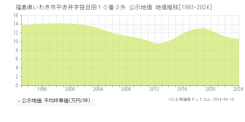 福島県いわき市平赤井字笹目田１０番３外 公示地価 地価推移[1993-2023]