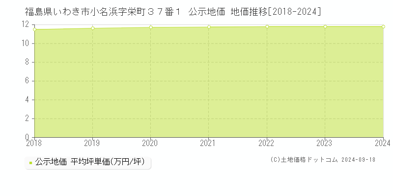 福島県いわき市小名浜字栄町３７番１ 公示地価 地価推移[2018-2024]