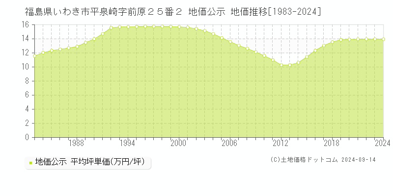 福島県いわき市平泉崎字前原２５番２ 公示地価 地価推移[1983-2022]