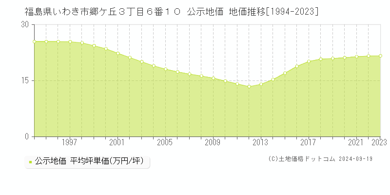 福島県いわき市郷ケ丘３丁目６番１０ 公示地価 地価推移[1994-2022]