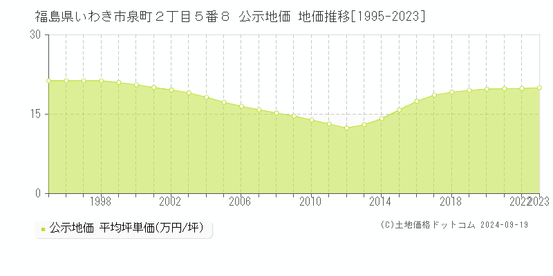 福島県いわき市泉町２丁目５番８ 公示地価 地価推移[1995-2022]