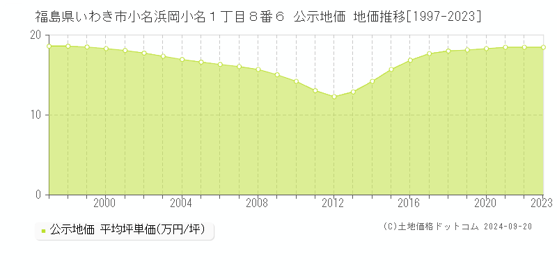 福島県いわき市小名浜岡小名１丁目８番６ 公示地価 地価推移[1997-2023]