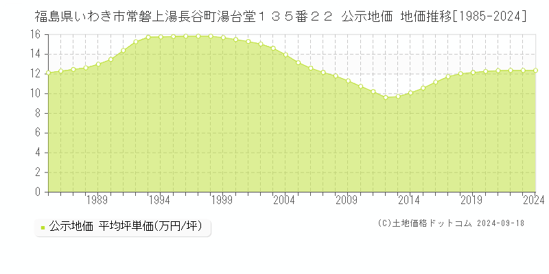 福島県いわき市常磐上湯長谷町湯台堂１３５番２２ 公示地価 地価推移[1985-2024]