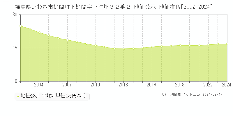 福島県いわき市好間町下好間字一町坪６２番２ 地価公示 地価推移[2002-2024]