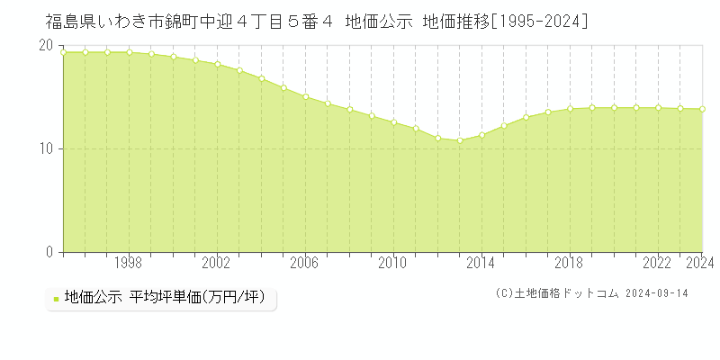 福島県いわき市錦町中迎４丁目５番４ 公示地価 地価推移[1995-2022]