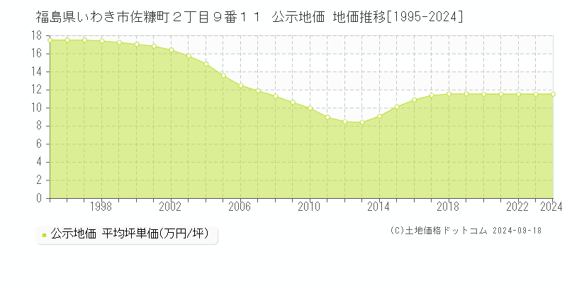 福島県いわき市佐糠町２丁目９番１１ 公示地価 地価推移[1995-2024]