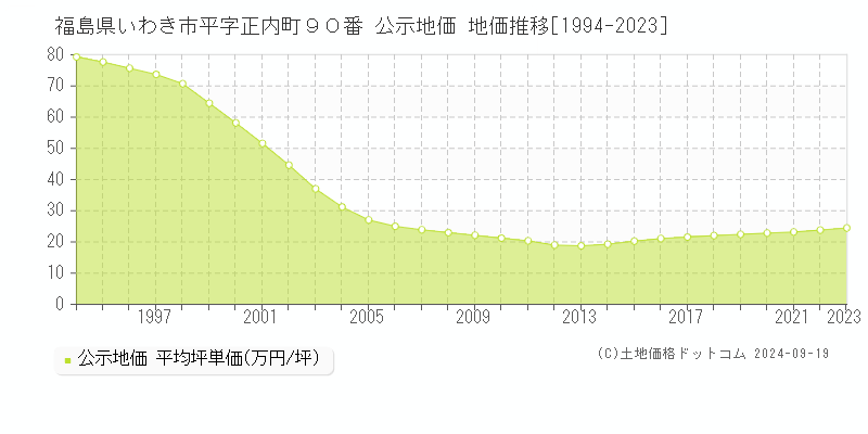 福島県いわき市平字正内町９０番 公示地価 地価推移[1994-2022]