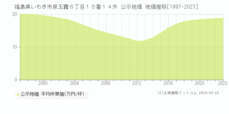 福島県いわき市泉玉露６丁目１８番１４外 公示地価 地価推移[1997-2022]