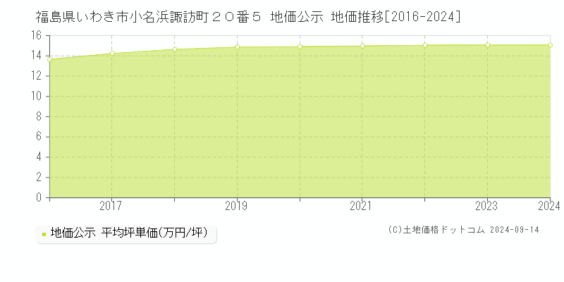 福島県いわき市小名浜諏訪町２０番５ 公示地価 地価推移[2016-2023]