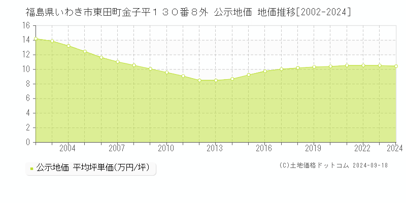 福島県いわき市東田町金子平１３０番８外 公示地価 地価推移[2002-2024]