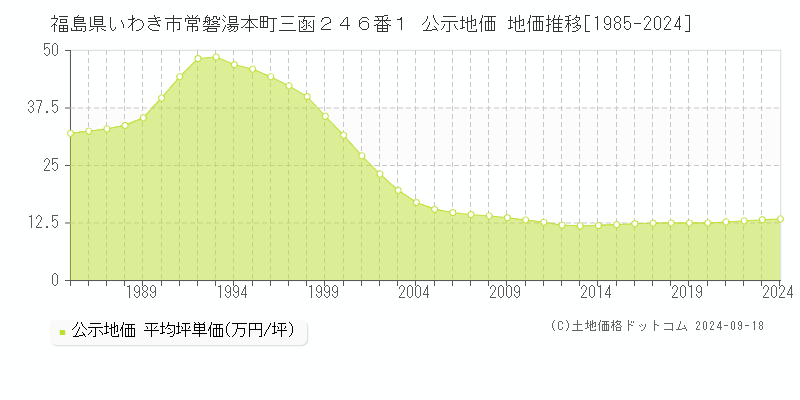 福島県いわき市常磐湯本町三函２４６番１ 公示地価 地価推移[1985-2024]