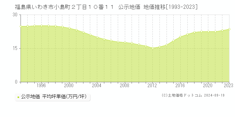 福島県いわき市小島町２丁目１０番１１ 公示地価 地価推移[1993-2023]