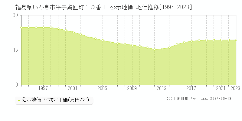 福島県いわき市平字鷹匠町１０番１ 公示地価 地価推移[1994-2023]