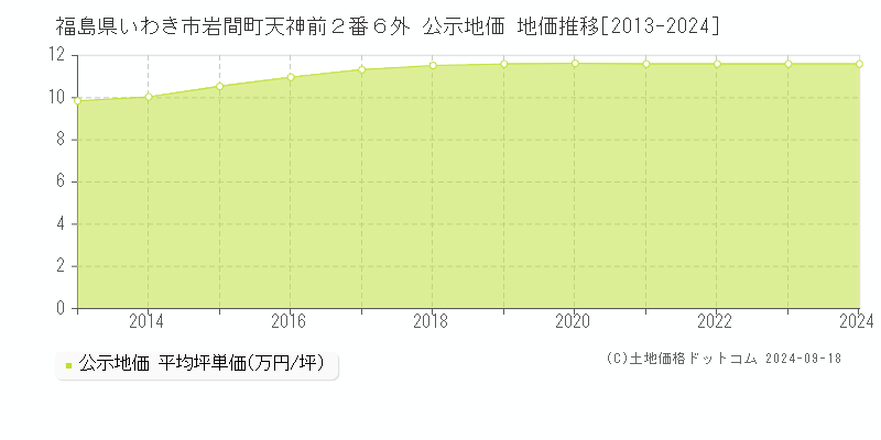 福島県いわき市岩間町天神前２番６外 公示地価 地価推移[2013-2024]