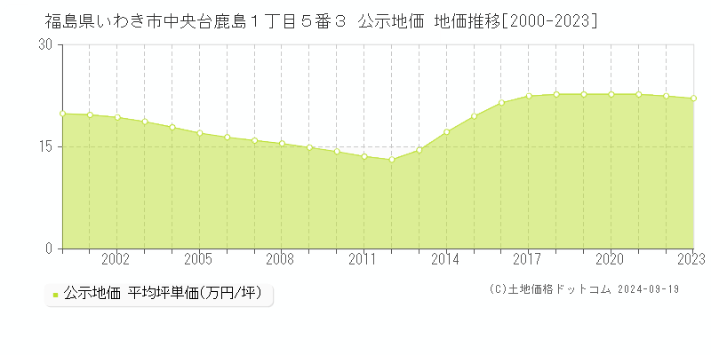 福島県いわき市中央台鹿島１丁目５番３ 公示地価 地価推移[2000-2022]