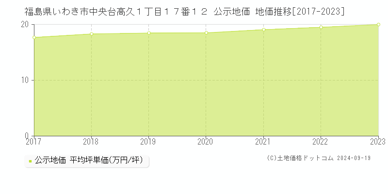 福島県いわき市中央台高久１丁目１７番１２ 公示地価 地価推移[2017-2023]