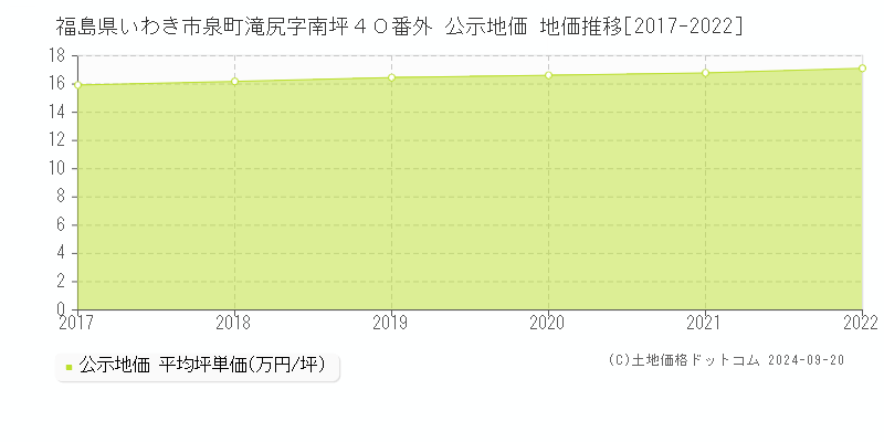 福島県いわき市泉町滝尻字南坪４０番外 公示地価 地価推移[2017-2022]