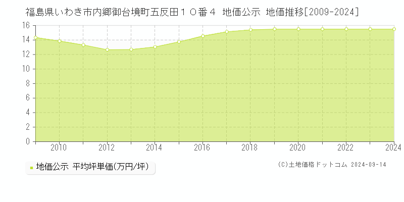 福島県いわき市内郷御台境町五反田１０番４ 公示地価 地価推移[2009-2022]