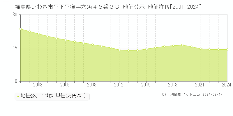 福島県いわき市平下平窪字六角４５番３３ 公示地価 地価推移[2001-2023]