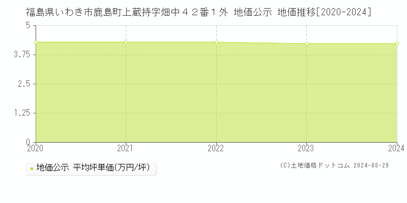 福島県いわき市鹿島町上蔵持字畑中４２番１外 公示地価 地価推移[2020-2023]