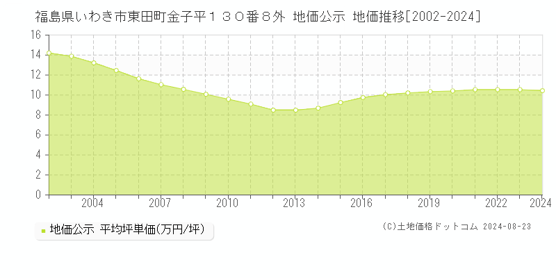 福島県いわき市東田町金子平１３０番８外 地価公示 地価推移[2002-2023]