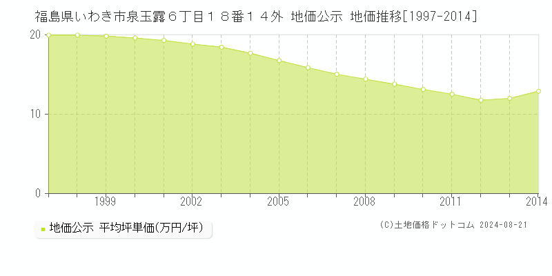 福島県いわき市泉玉露６丁目１８番１４外 地価公示 地価推移[1997-2023]